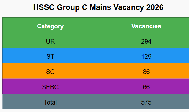 HSSC Group C Vacancy 202