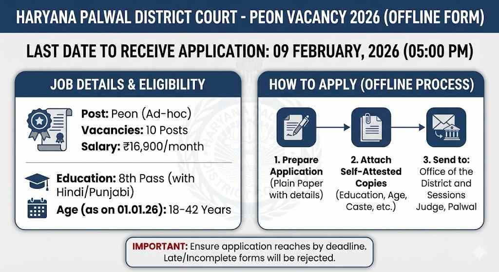 Haryana Palwal Court Peon Vacancy 2026