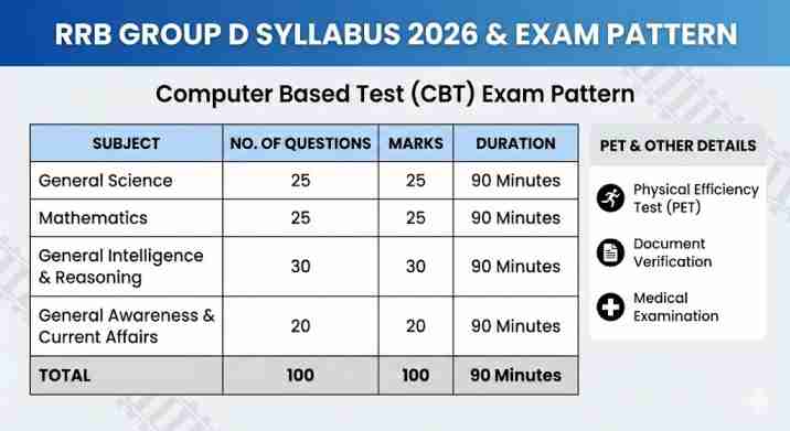 RRB Group D Syllabus 2026 Download PDF